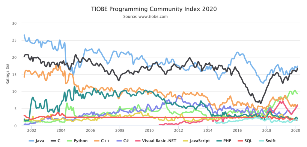 Tutorial Java: Por qué es el lenguaje líder en desarrollo empresarial